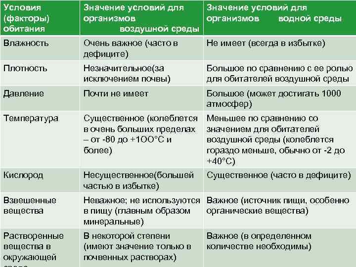 Заполните таблицу по предложенному образцу пояснив почему вода пища и кислород являются необходимыми