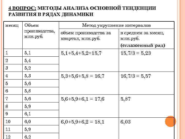 4 ВОПРОС: МЕТОДЫ АНАЛИЗА ОСНОВНОЙ ТЕНДЕНЦИИ РАЗВИТИЯ В РЯДАХ ДИНАМИКИ месяц Объем производства, млн.