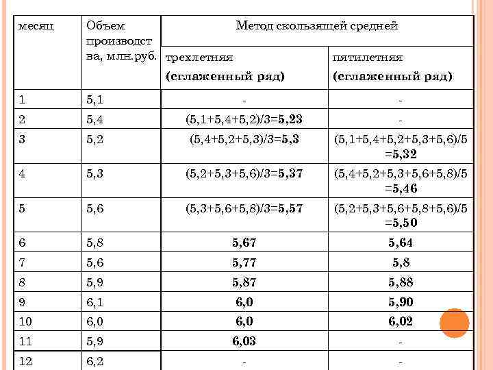 месяц Объем Метод скользящей средней производст ва, млн. руб. трехлетняя пятилетняя (сглаженный ряд) 1