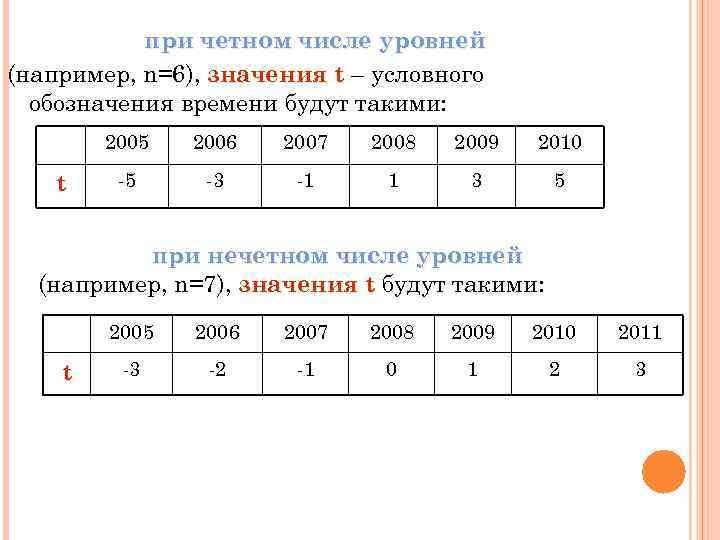 при четном числе уровней (например, n=6), значения t – условного обозначения времени будут такими: