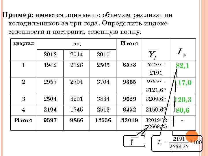 Пример: имеются данные по объемам реализации холодильников за три года. Определить индекс сезонности и