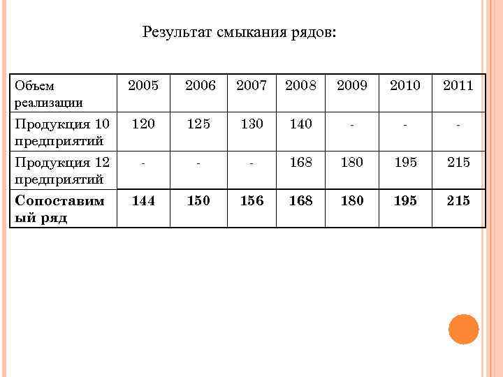 Объем ряда это. Коэффициент смыкания рядов динамики. Смыкание рядов динамики в статистике пример. Смыкание динамического ряда пример. Метод смыкания в статистике.