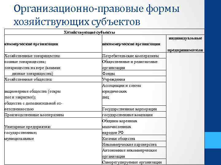 Организационно-правовые формы хозяйствующих субъектов Хозяйствующие субъекты коммерческие организации некоммерческие организации Хозяйственные товарищества: Потребительские кооперативы