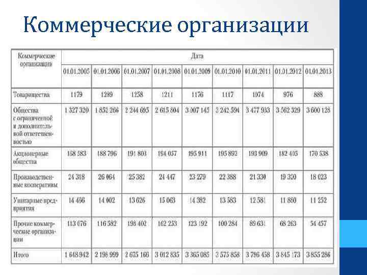 Коммерческие организации 