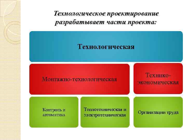 Технологическое проектирование разрабатывает части проекта: Технологическая Монтажно-технологическая Контроль и автоматика Теплотехническая и электротехническая Техникоэкономическая
