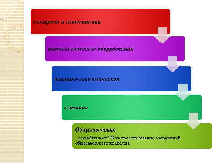 контроля и автоматики технологического оборудования технико-экономическая сметная Общезаводская · разрабатывает ТЗ на проектирование сооружений