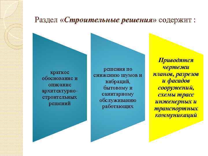 Раздел «Строительные решения» содержит : краткое обоснование и описание архитектурностроительных решений решения по снижению