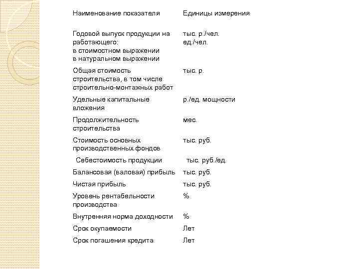 Наименование показателя Единицы измерения Годовой выпуск продукции на работающего: в стоимостном выражении в натуральном