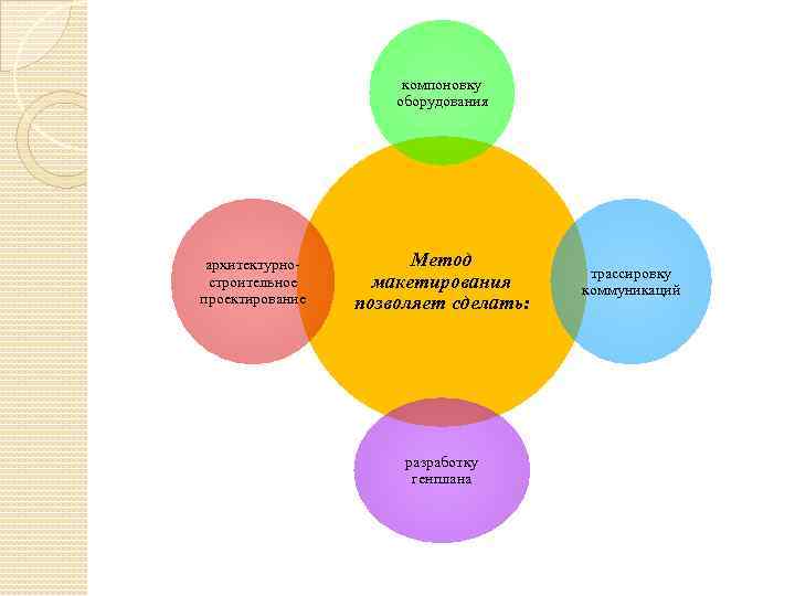 компоновку оборудования архитектурностроительное проектирование Метод макетирования позволяет сделать: разработку генплана трассировку коммуникаций 