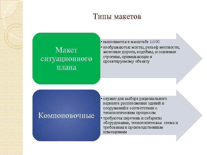 Типы макетов Макет ситуационного плана Компоновочные • выполняется в масштабе 1: 100 • изображаются: