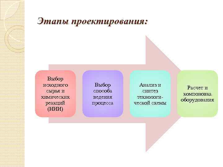 Этапы проектирования: Выбор исходного сырья и химических реакций (НИИ) Выбор способа ведения процесса Анализ