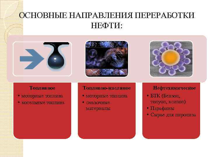 ОСНОВНЫЕ НАПРАВЛЕНИЯ ПЕРЕРАБОТКИ НЕФТИ: Топливное • моторные топлива • котельные топлива Топливно-масляное • моторные