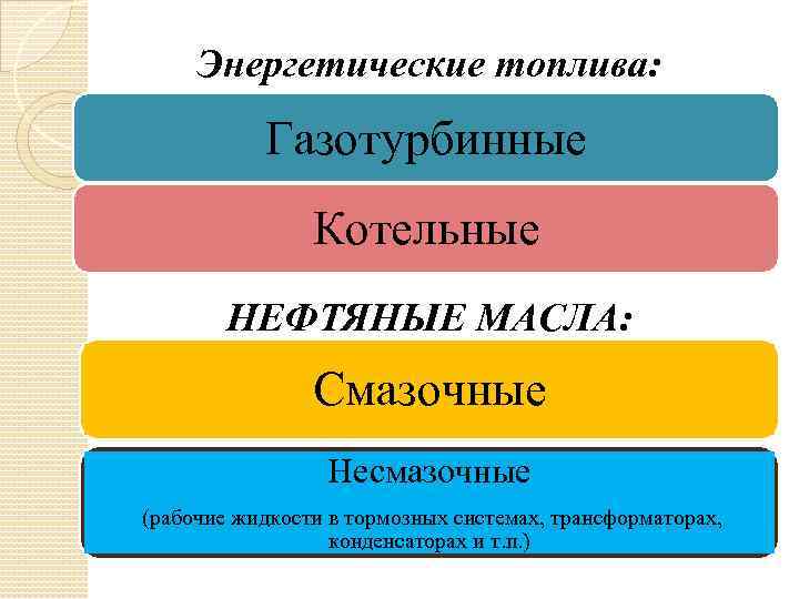 Энергетические топлива: Газотурбинные Котельные НЕФТЯНЫЕ МАСЛА: Смазочные Несмазочные (рабочие жидкости в тормозных системах, трансформаторах,