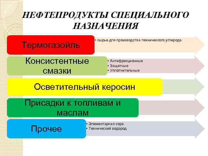 НЕФТЕПРОДУКТЫ СПЕЦИАЛЬНОГО НАЗНАЧЕНИЯ • сырье для производства технического углерода Термогазойль Консистентные смазки • Антифрикционные