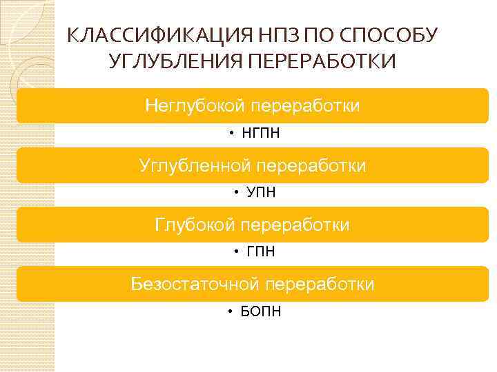 КЛАССИФИКАЦИЯ НПЗ ПО СПОСОБУ УГЛУБЛЕНИЯ ПЕРЕРАБОТКИ Неглубокой переработки • НГПН Углубленной переработки • УПН
