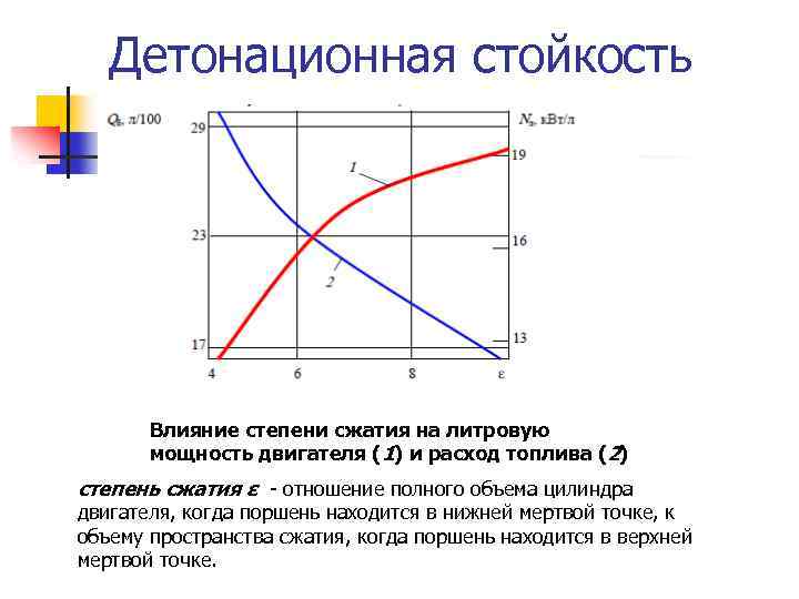 Детонационная стойкость Влияние степени сжатия на литровую мощность двигателя (1) и расход топлива (2)