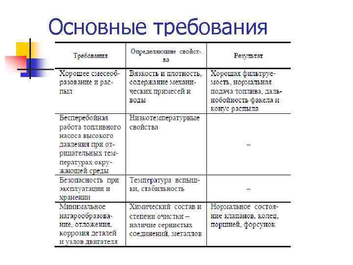 Основные требования 