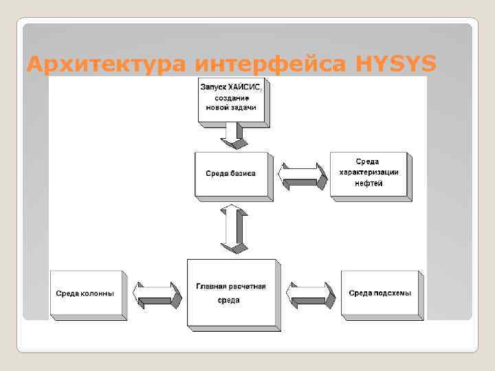 Архитектура интерфейса HYSYS 