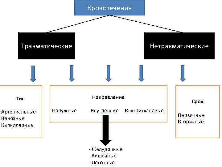 Кровотечения Травматические Тип Артериальные Венозные Капиллярные Нетравматические Направление Наружные Внутренние Внутритканевые Желудочные Кишечные Легочные