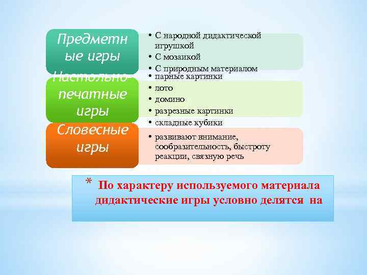 Предметн ые игры Настольно– печатные игры Словесные игры * • С народной дидактической игрушкой