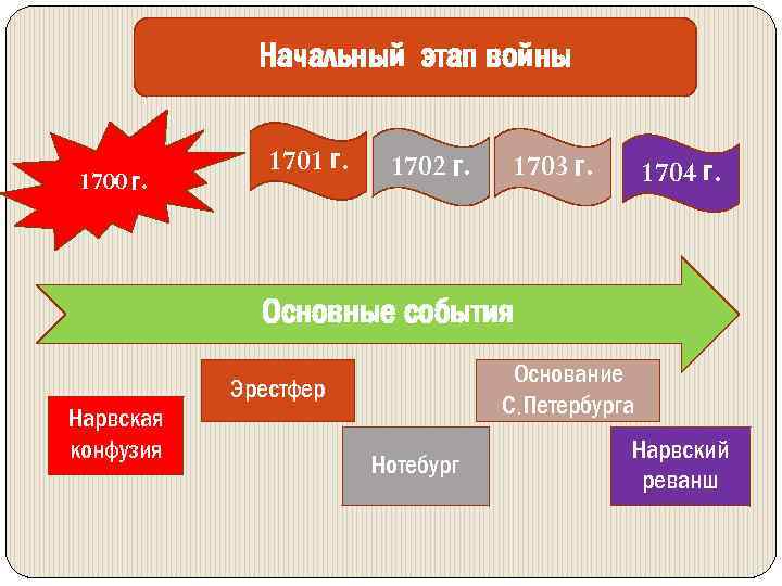 Начальный этап войны 1700 г. 1701 г. 1702 г. 1703 г. 1704 г. Основные