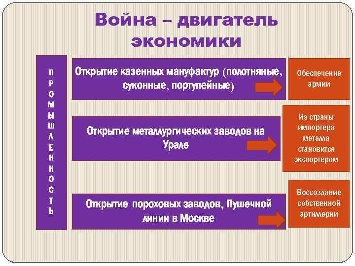Война – двигатель экономики П Р О М Ы Ш Л Е Н Н