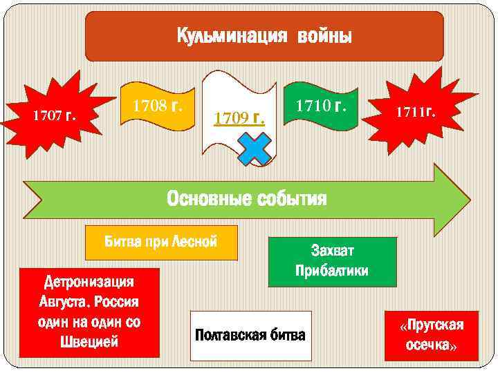 Кульминация войны 1707 г. 1708 г. 1709 г. 1710 г. 1711 г. Основные события