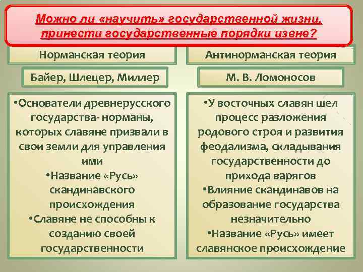 Основные теории образования Древнерусского Можно ли «научить» государственной жизни, государства принести государственные порядки извне?