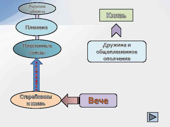 Родовые общины Князь Племена Племенные союзы Р У К О В О Д И