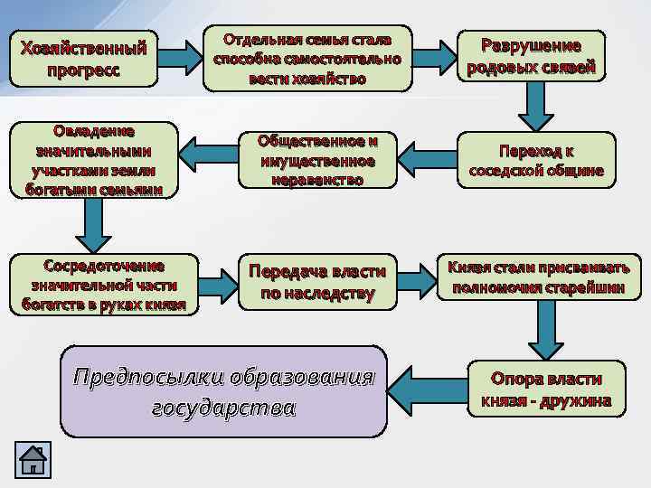 Хозяйственный прогресс Овладение значительными участками земли богатыми семьями Сосредоточение значительной части богатств в руках