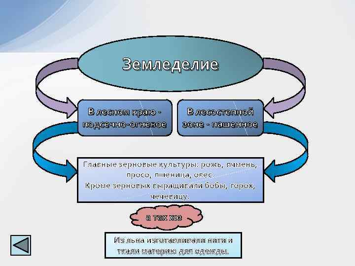 Земледелие В лесном краю подсечно-огневое В лесостепной зоне - пашенное Главные зерновые культуры: рожь,