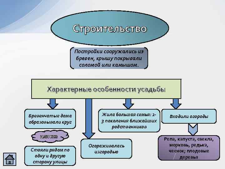 Строительство Постройки сооружались из бревен, крышу покрывали соломой или камышом. Характерные особенности усадьбы Бревенчатые