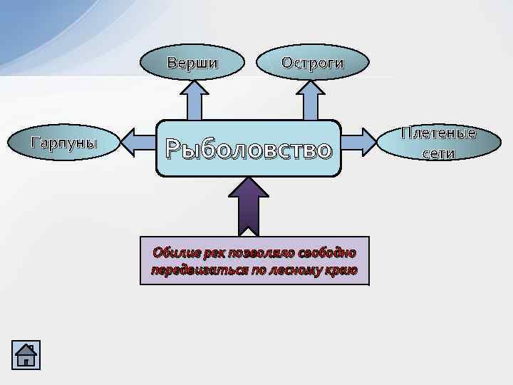 Верши Гарпуны Остроги Рыболовство Обилие рек позволяло свободно передвигаться по лесному краю Плетеные сети