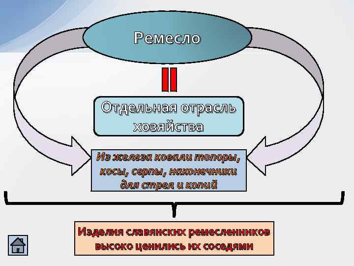 Ремесло Отдельная отрасль хозяйства Из железа ковали топоры, косы, серпы, наконечники для стрел и