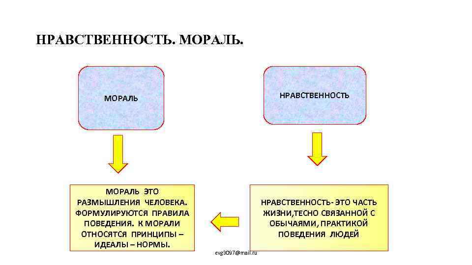 План мораль и нравственность в жизни людей план