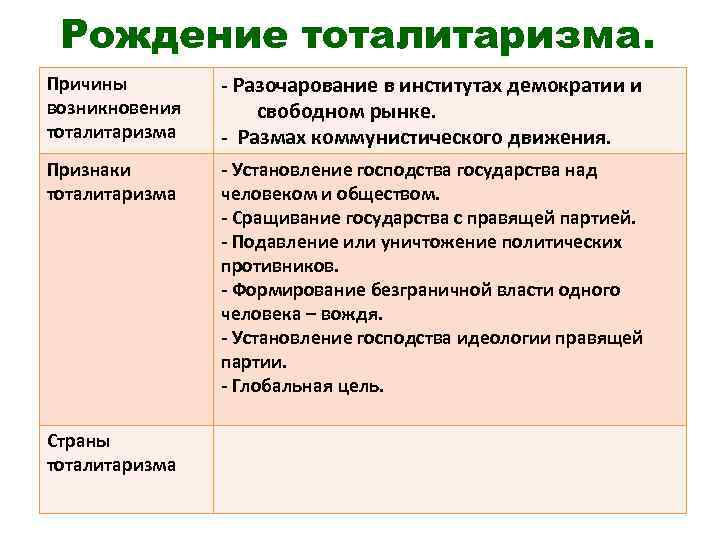 Рождение тоталитаризма. Причины возникновения тоталитаризма - Разочарование в институтах демократии и свободном рынке. -