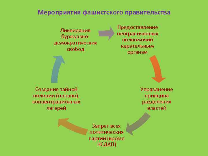 Мероприятия фашистского правительства Ликвидация буржуазнодемократических свобод Предоставление неограниченных полномочий карательным органам Создание тайной полиции