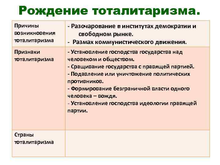 Рождение тоталитаризма. Причины возникновения тоталитаризма - Разочарование в институтах демократии и свободном рынке. -