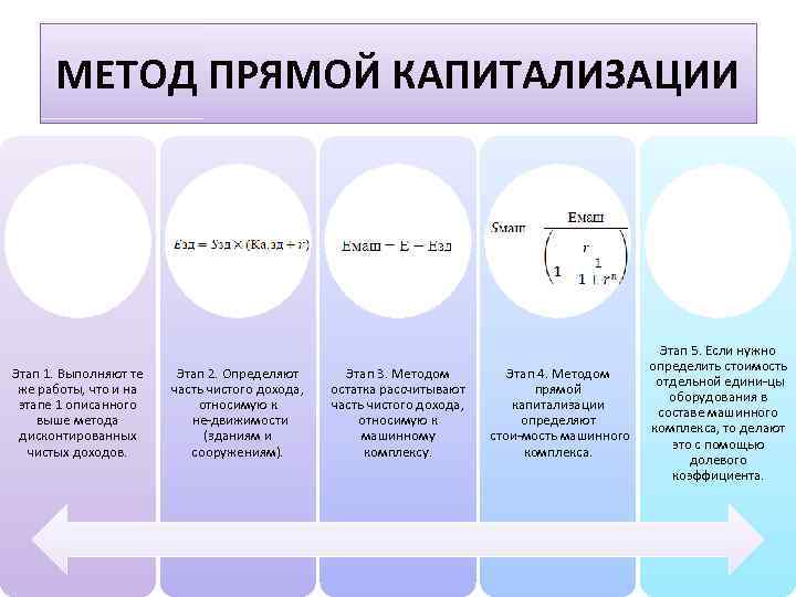 Капитализация дохода. Метод прямой капитализации это подход. Метод прямой капитализации дохода. Алгоритм метода прямой капитализации. Метод прямой капитализации формула.