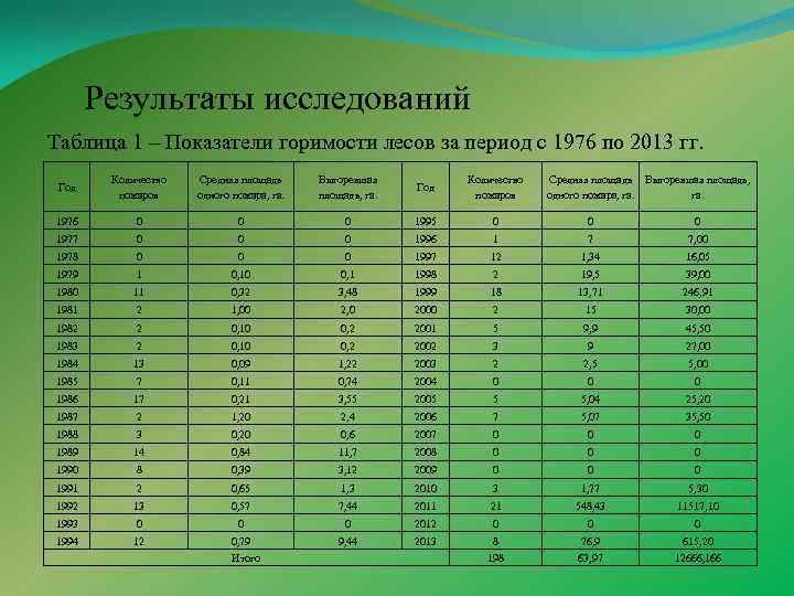 Результаты исследований Таблица 1 – Показатели горимости лесов за период с 1976 по 2013
