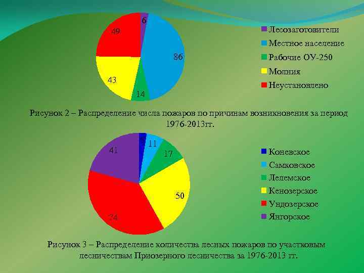 6 Лесозаготовители 49 Местное население 86 Рабочие ОУ-250 Молния 43 Неустановлено 14 Рисунок 2