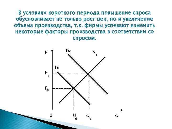 На рисунке показаны кривые. Рост спроса на факторы производства. Увеличение объема спроса и увеличение спроса. Причина увеличения объемов производства увеличение спроса. Увеличение объема спроса и увеличение цены.