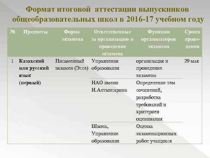 Формат итоговой аттестации выпускников общеобразовательных школ в 2016 -17 учебном году № Предметы 1