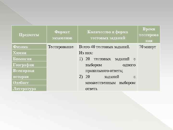 Предметы Физика Химия Биология География Всемирная история Әдебиет Литература Формат экзаменов Тестирование Количество и