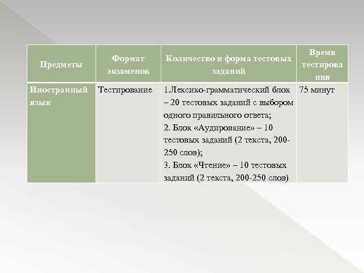 Предметы Формат экзаменов Иностранный Тестирование язык Время Количество и форма тестовых тестирова заданий ния