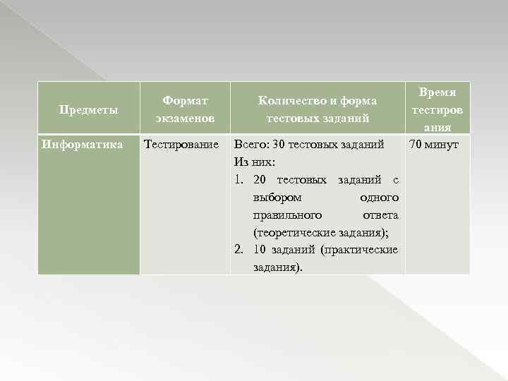 Предметы Информатика Формат экзаменов Тестирование Количество и форма тестовых заданий Всего: 30 тестовых заданий