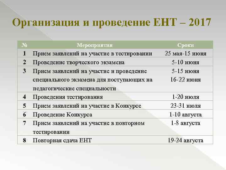  Организация и проведение ЕНТ – 2017 № Мероприятия Сроки 1 2 3 Прием