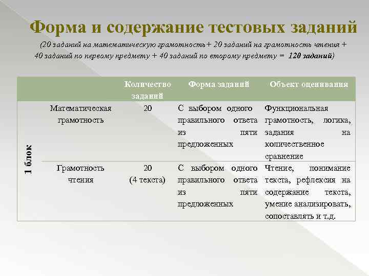 Форма и содержание тестовых заданий (20 заданий на математическую грамотность+ 20 заданий на грамотность