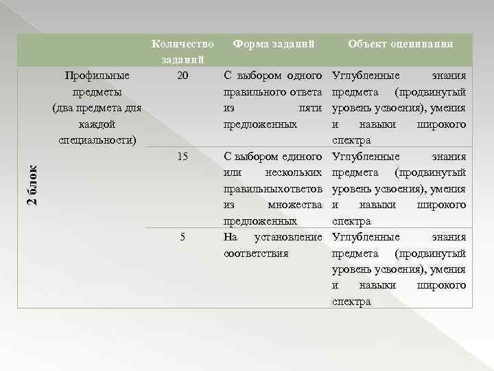  Количество заданий Профильные 20 предметы (два предмета для каждой специальности) 15 2 блок