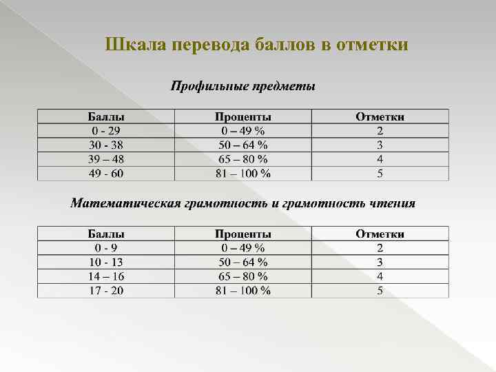 Шкала перевода баллов в отметки 